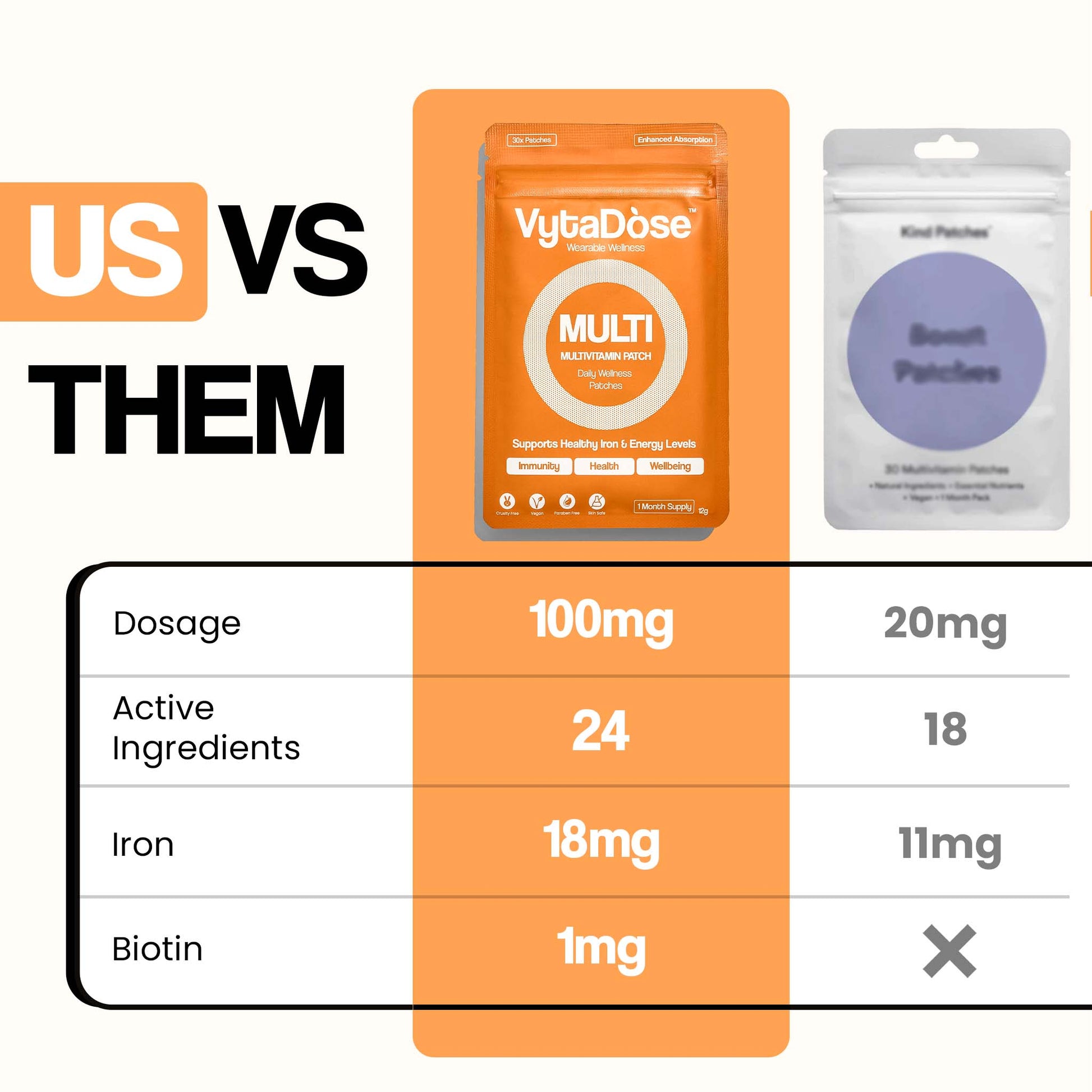 Comparison table showing VytaDose vs. another brand, highlighting dosages and ingredients.