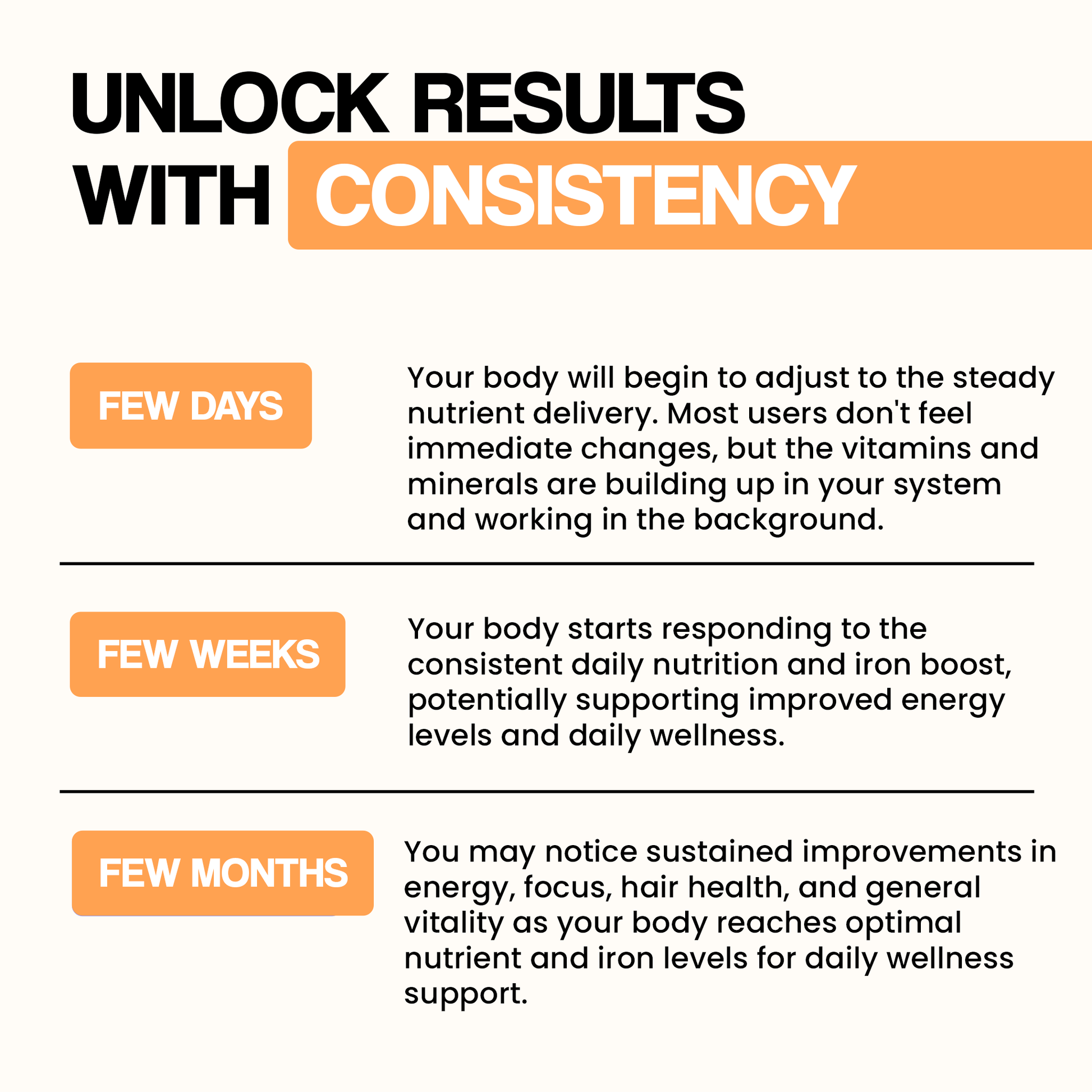 An infographic titled "Unlock Results with Consistency," explaining the benefits of using the patch over a few days, weeks, and months.