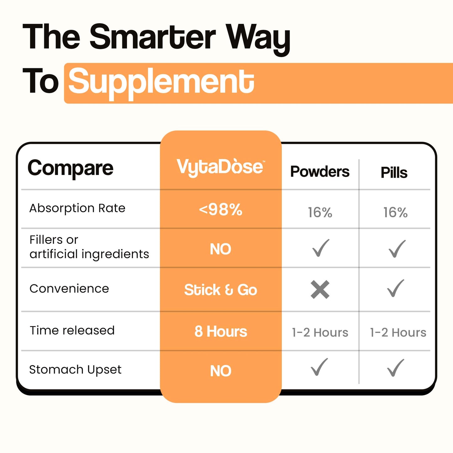 A comparison chart titled "The Smarter Way to Supplement," showing VytaDose patches vs. powders and pills.