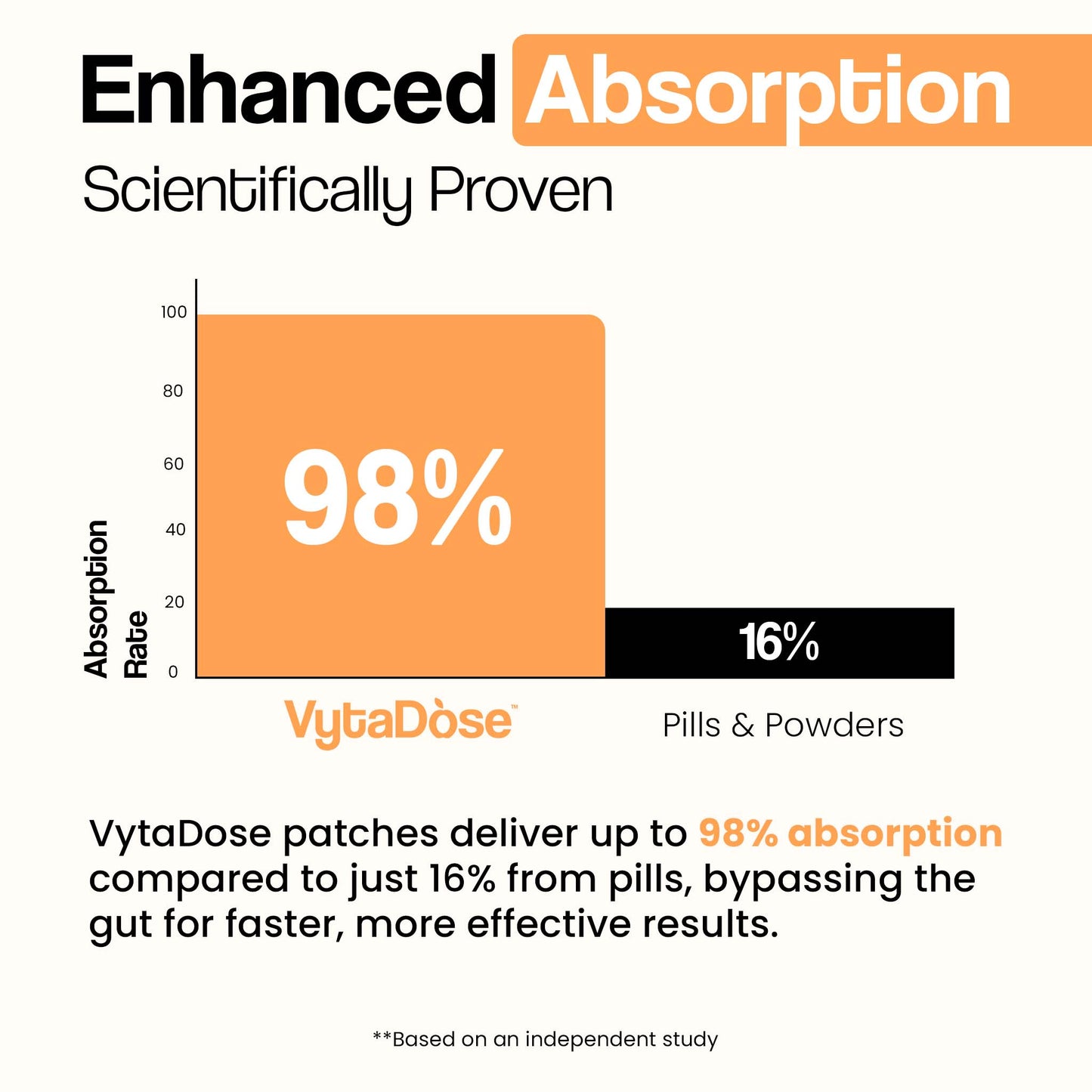 A bar graph showing a 98% absorption rate for VytaDose patches compared to 16% for pills and powders.